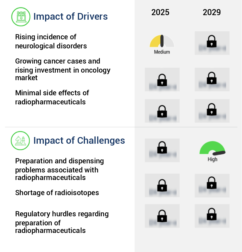 Radiopharmaceuticals Market Size