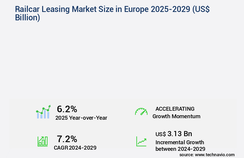 Railcar Leasing Market in Europe Size