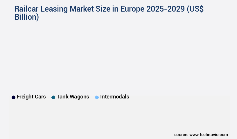 Railcar Leasing Market in Europe Size