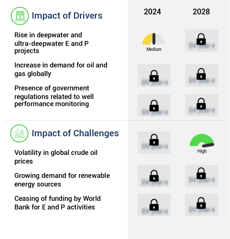 Well Testing Services Market Size