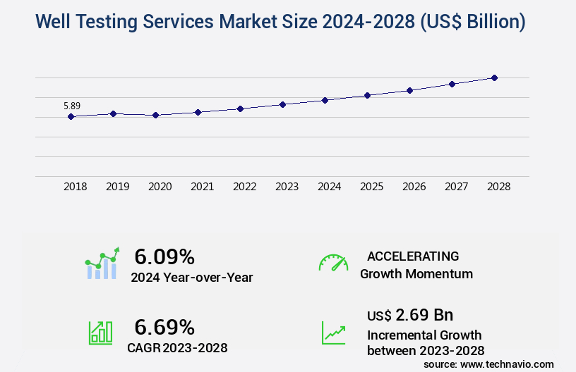 Well Testing Services Market Size