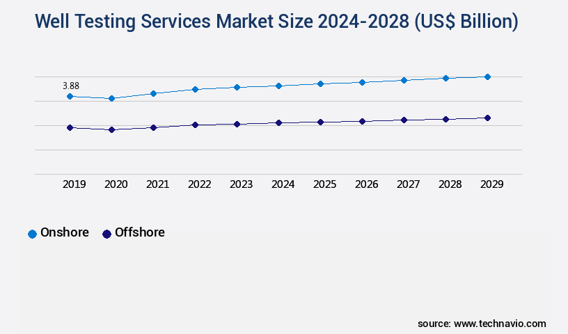Well Testing Services Market Size
