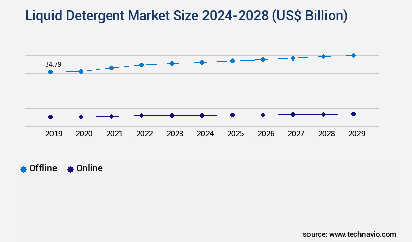 Liquid Detergent Market Size