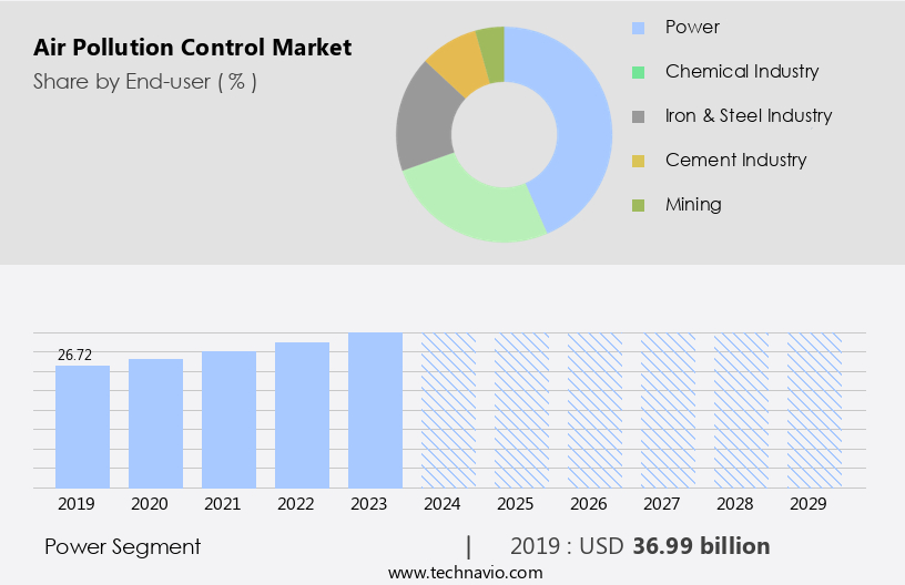Air Pollution Control Market Size
