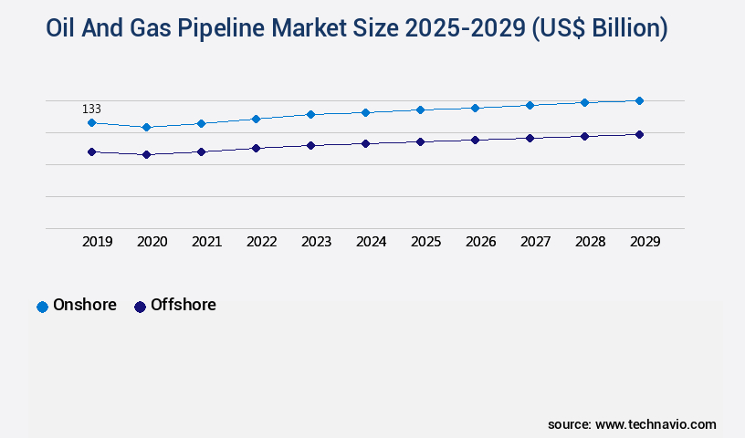 Oil And Gas Pipeline Market Size