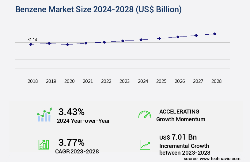Benzene Market Size