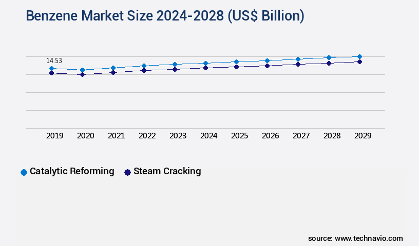 Benzene Market Size