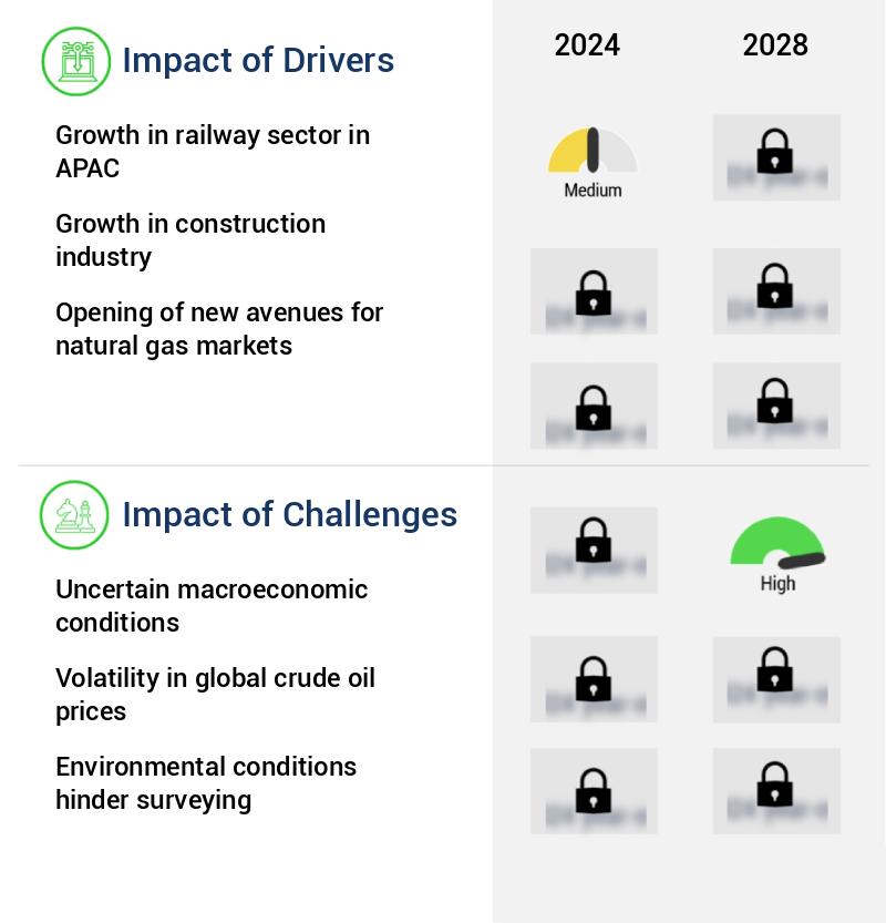 Surveying Equipment Market Size