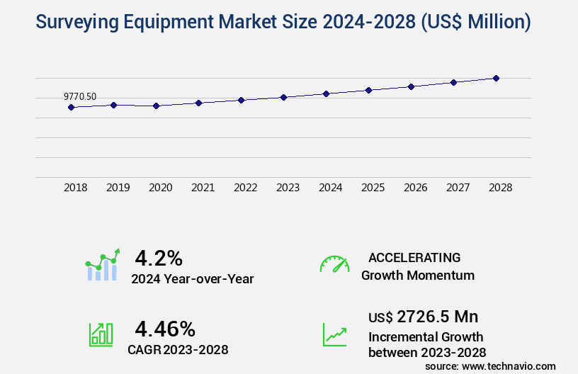 Surveying Equipment Market Size