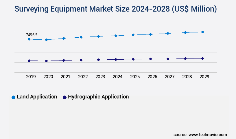 Surveying Equipment Market Size