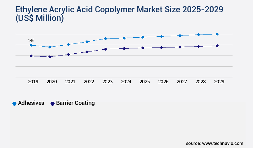 Ethylene Acrylic Acid Copolymer Market Size