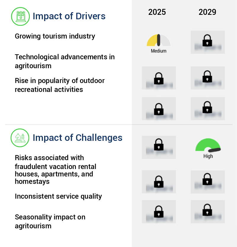 Agritourism Market Size