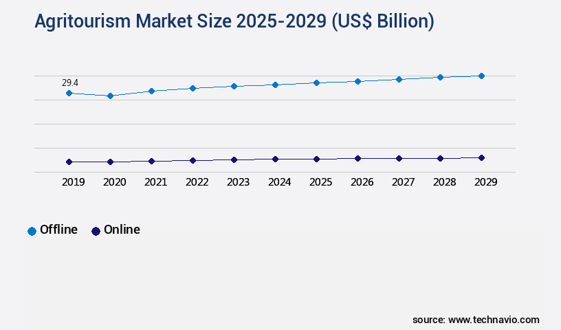 Agritourism Market Size
