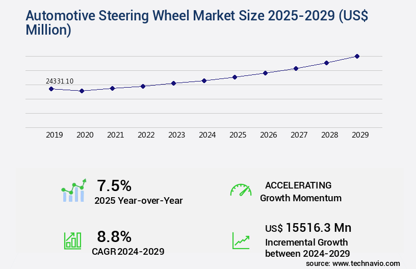 Automotive Steering Wheel Market Size