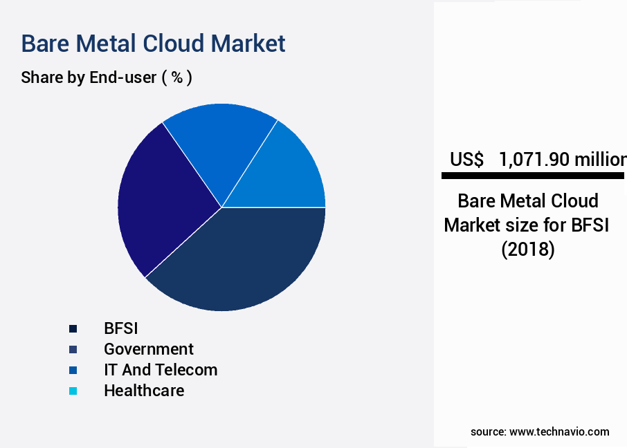 Bare Metal Cloud Market Size