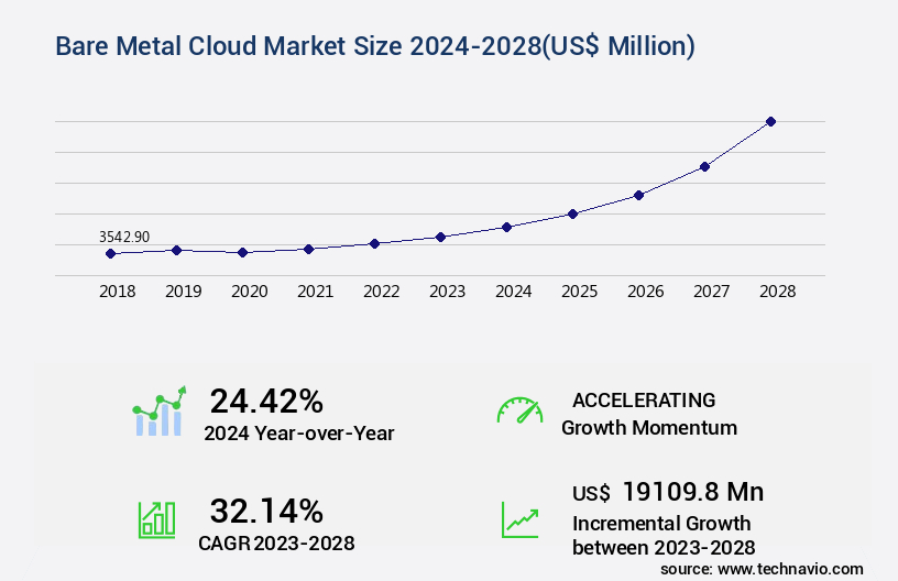 Bare Metal Cloud Market Size