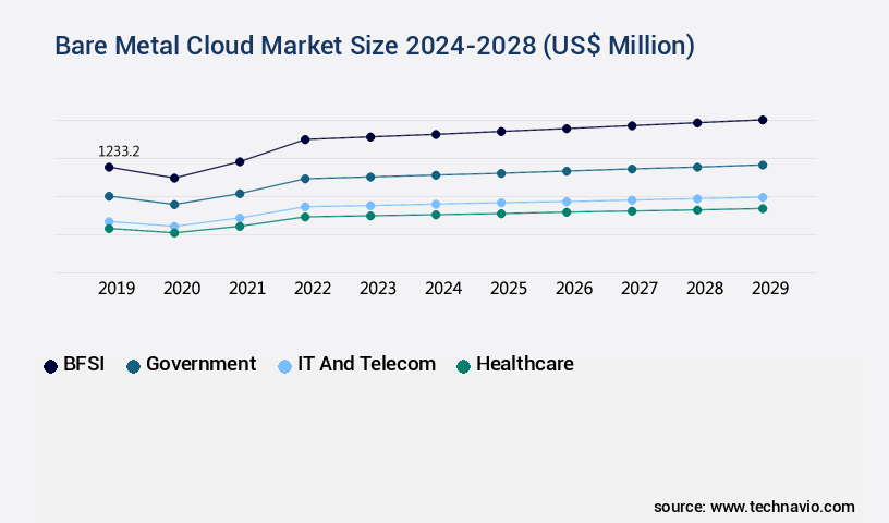 Bare Metal Cloud Market Size