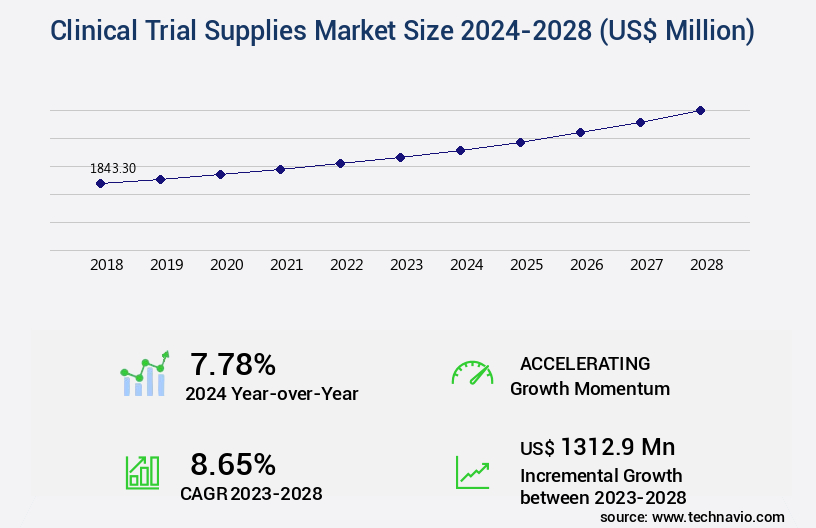 Clinical Trial Supplies Market Size
