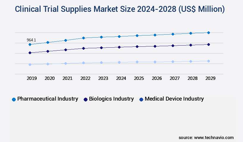 Clinical Trial Supplies Market Size