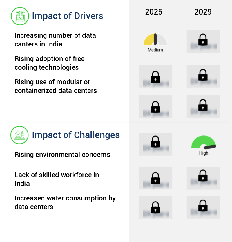 Data Center Cooling Market in India Size