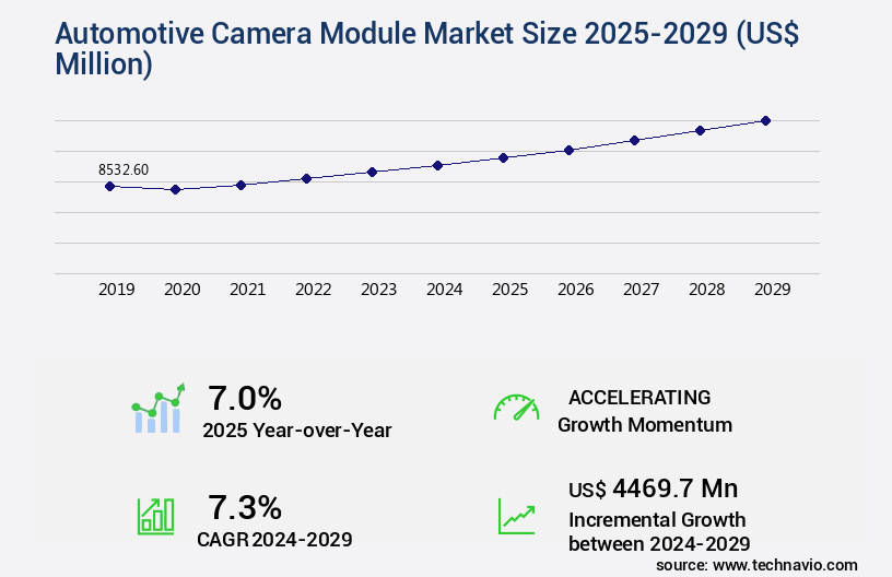 Automotive Camera Module Market Size