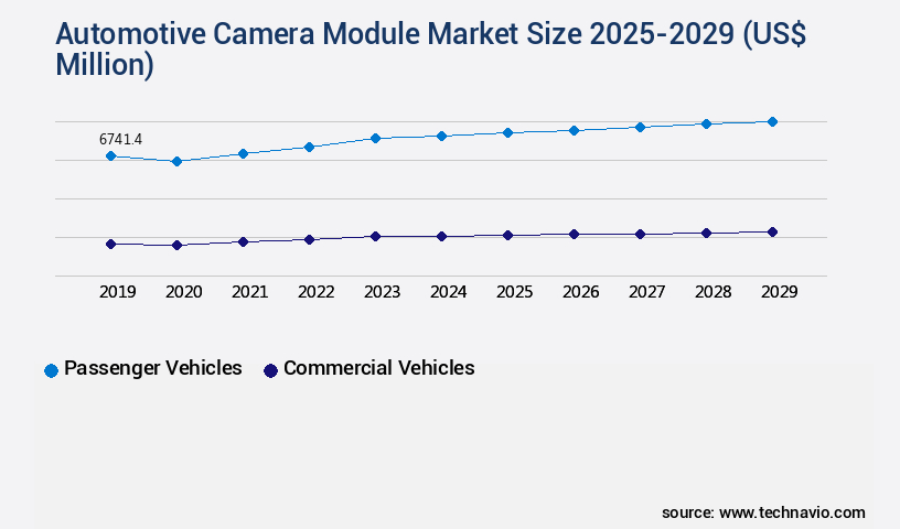 Automotive Camera Module Market Size