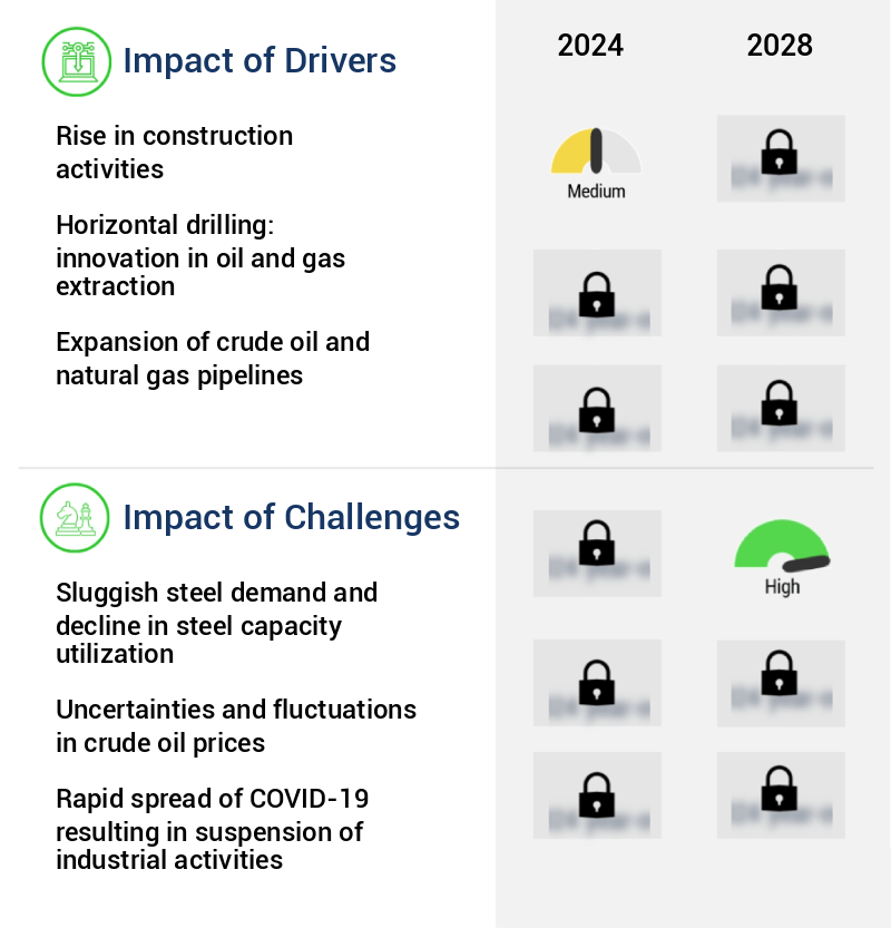 Pipe And Tubing Tools Market Size