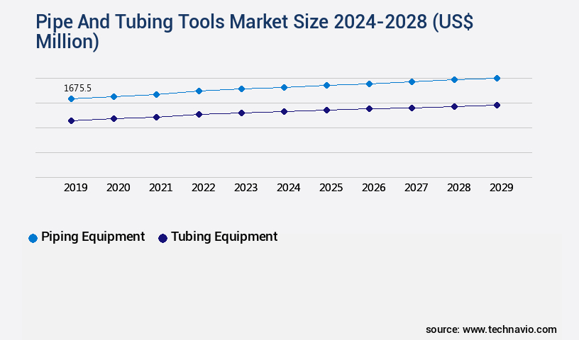 Pipe And Tubing Tools Market Size