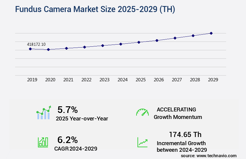Fundus Camera Market Size