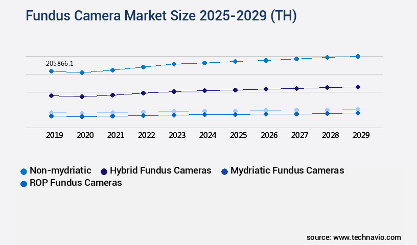 Fundus Camera Market Size