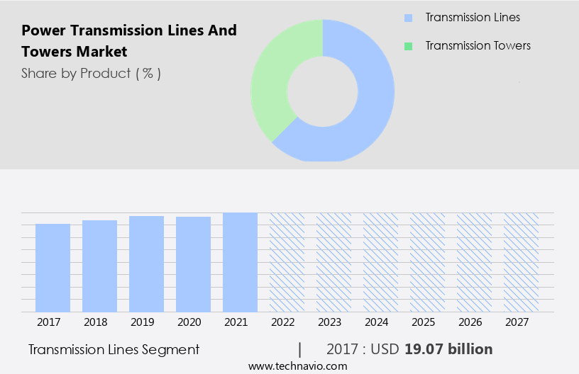 Power Transmission Lines and Towers Market Size