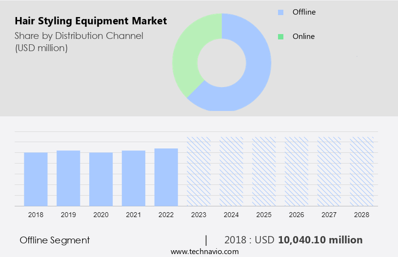 Hair Styling Equipment Market Size