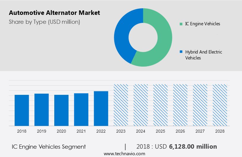 Automotive Alternator Market Size