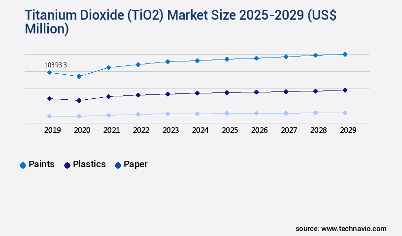 Titanium Dioxide (TiO2) Market Size