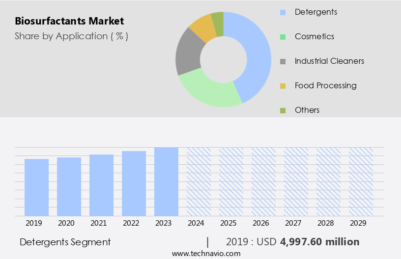Biosurfactants Market Size