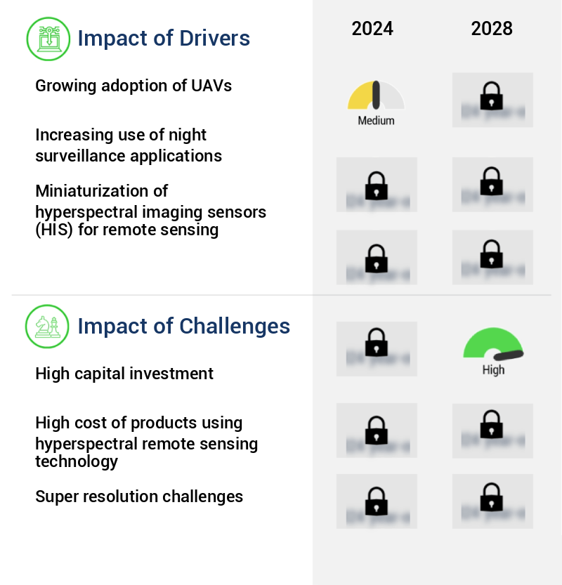 Hyperspectral Remote Sensing Market Size