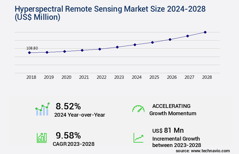Hyperspectral Remote Sensing Market Size