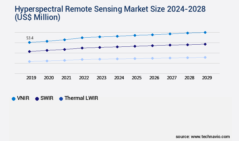 Hyperspectral Remote Sensing Market Size