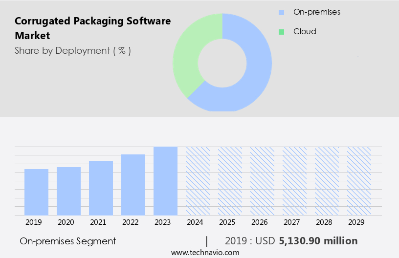 Corrugated Packaging Software Market Size
