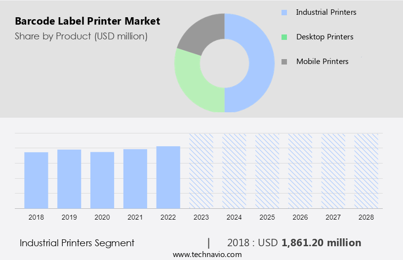 Barcode Label Printer Market Size
