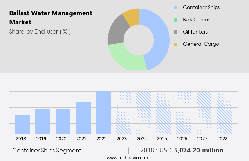 Ballast Water Management Market Size