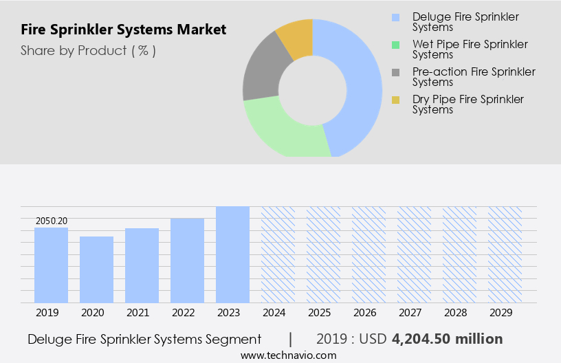 Fire Sprinkler Systems Market Size