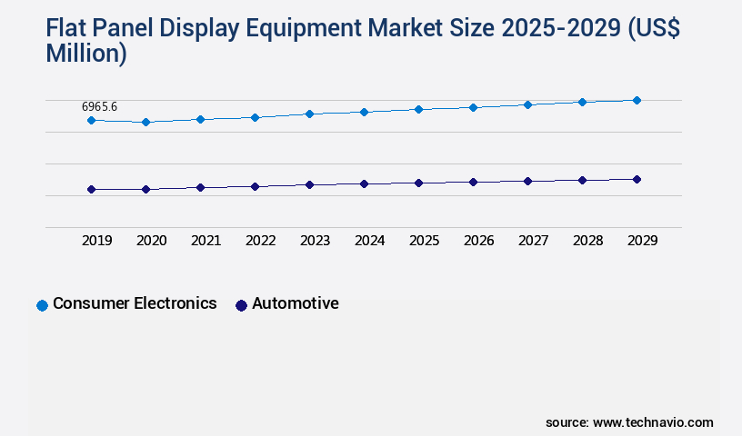 Flat Panel Display Equipment Market Size