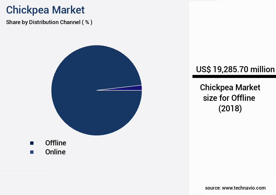 Chickpea Market Size