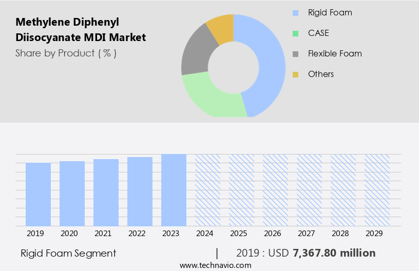 Methylene Diphenyl Diisocyanate (MDI) Market Size