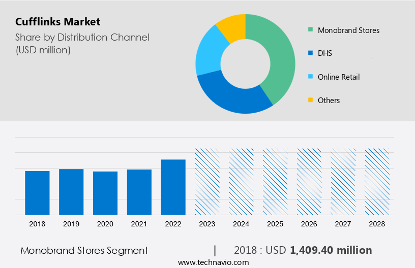 Cufflinks Market Size