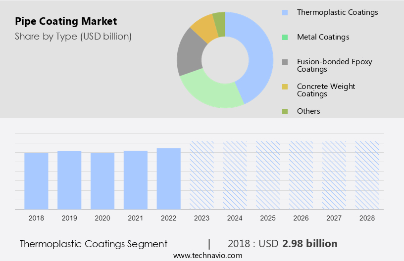 Pipe Coating Market Size