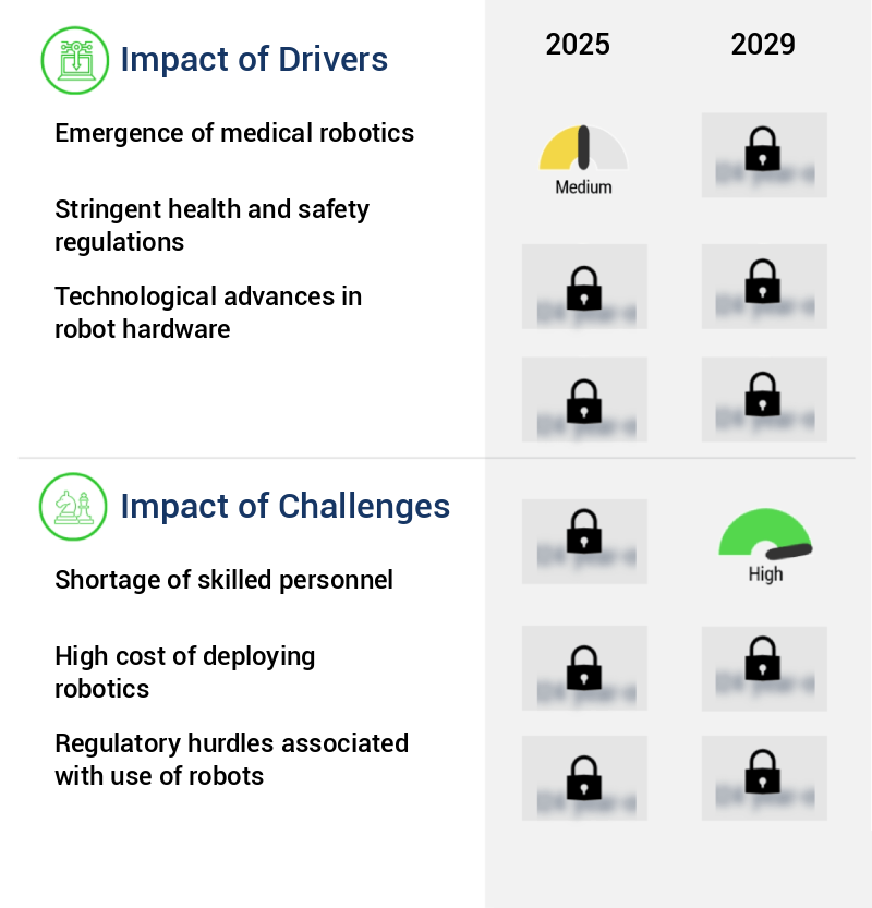 Robotics Market Size