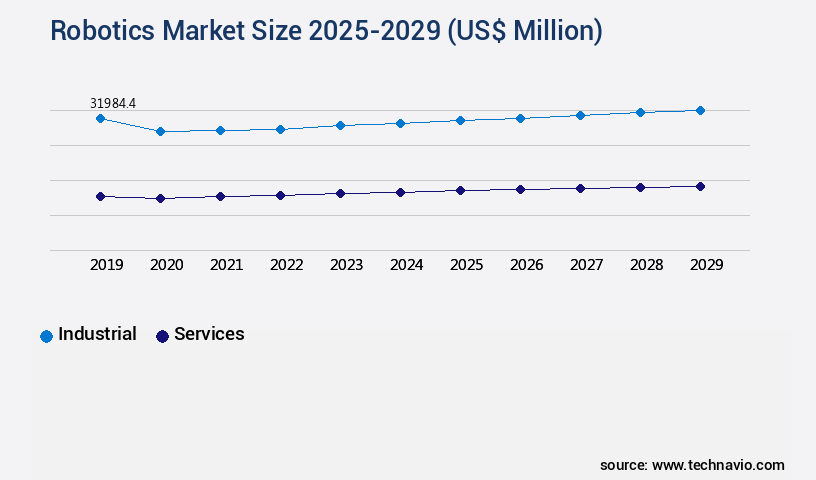 Robotics Market Size