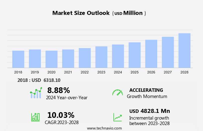 Prosthetic Heart Valves Market Size